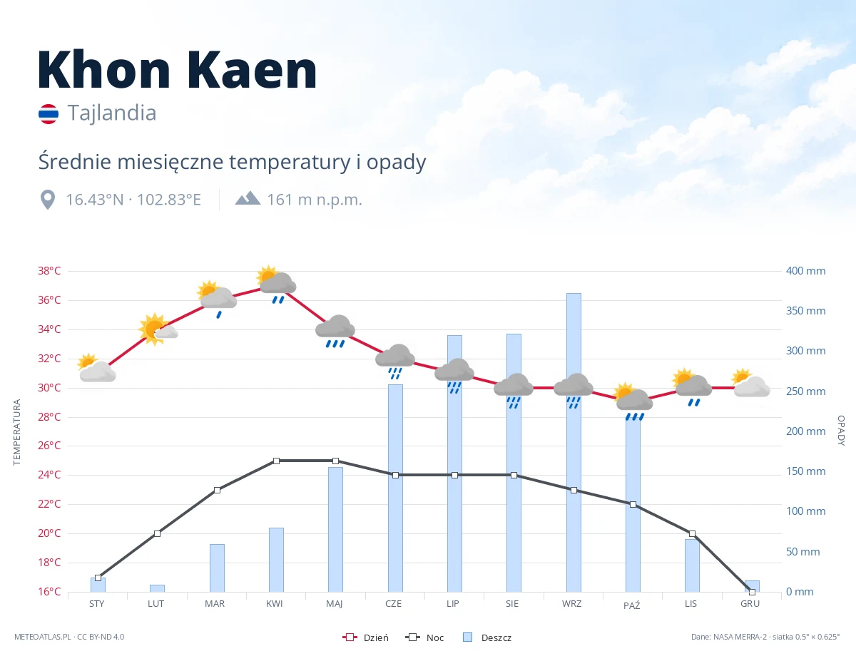 Khon Kaen - średnie miesięczne temperatury i opady