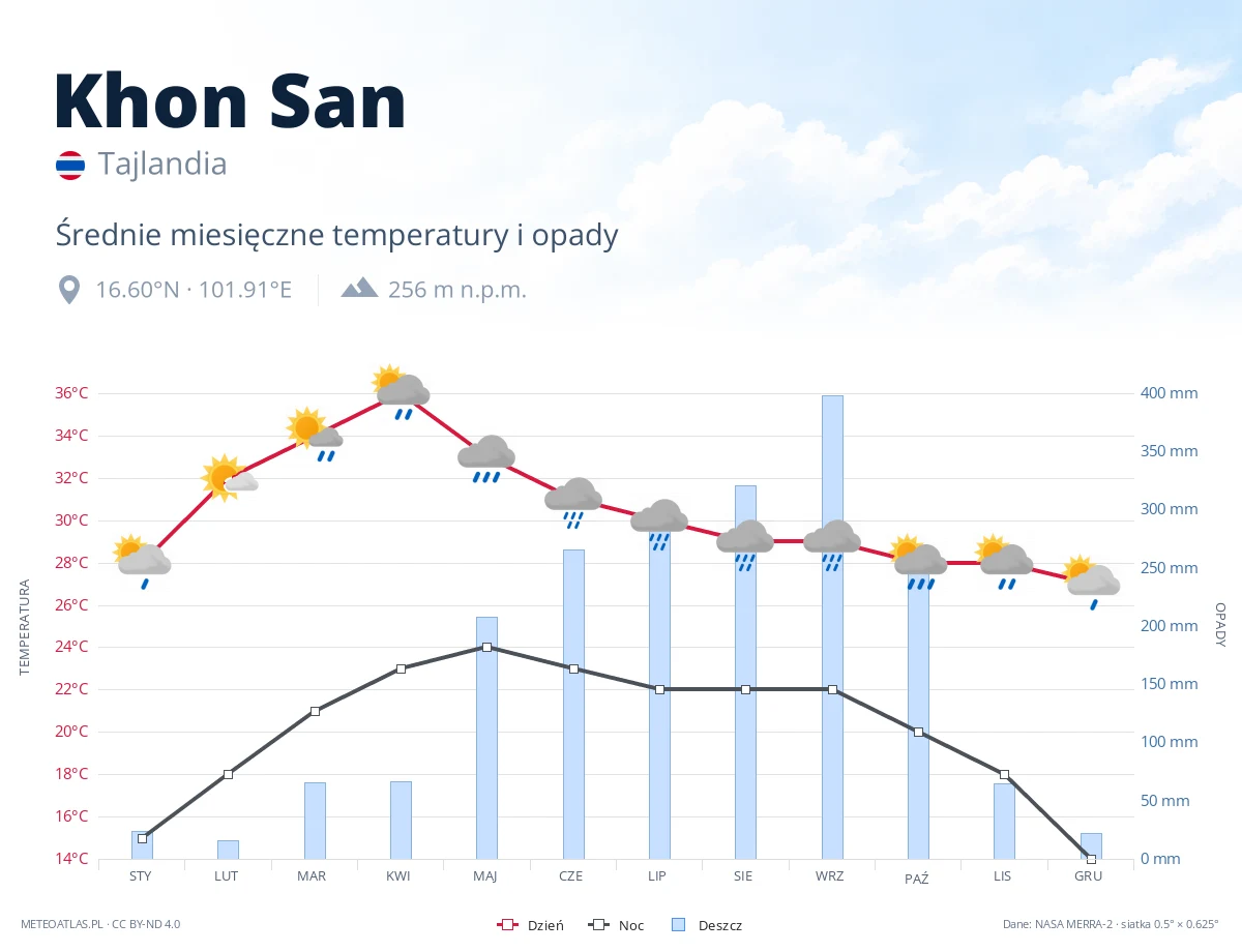 Khon San - średnie miesięczne temperatury i opady