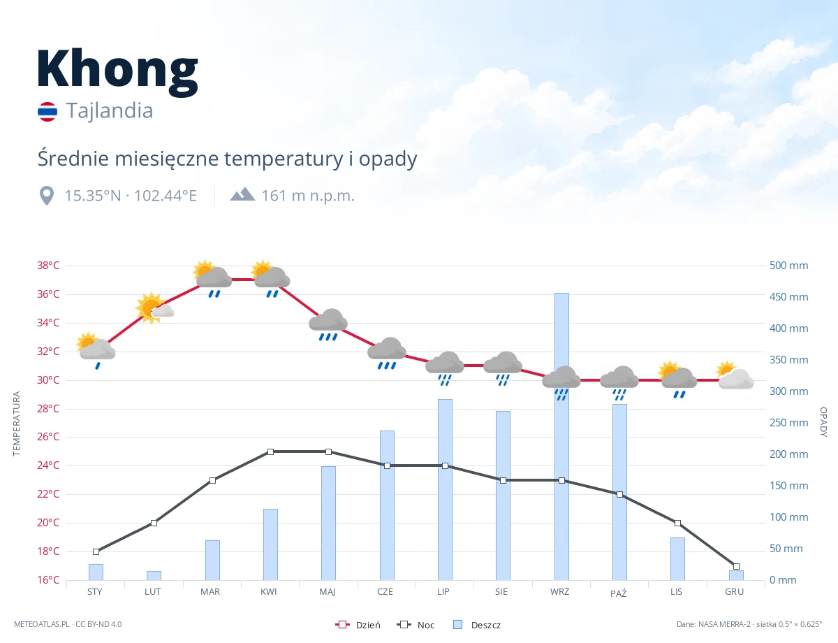 Khong - średnie miesięczne temperatury i opady