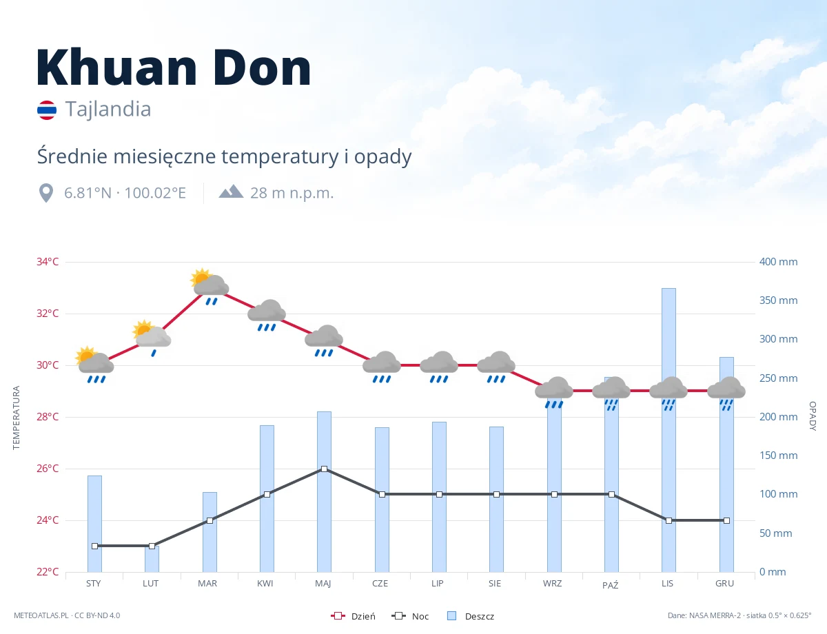 Khuan Don - średnie miesięczne temperatury i opady
