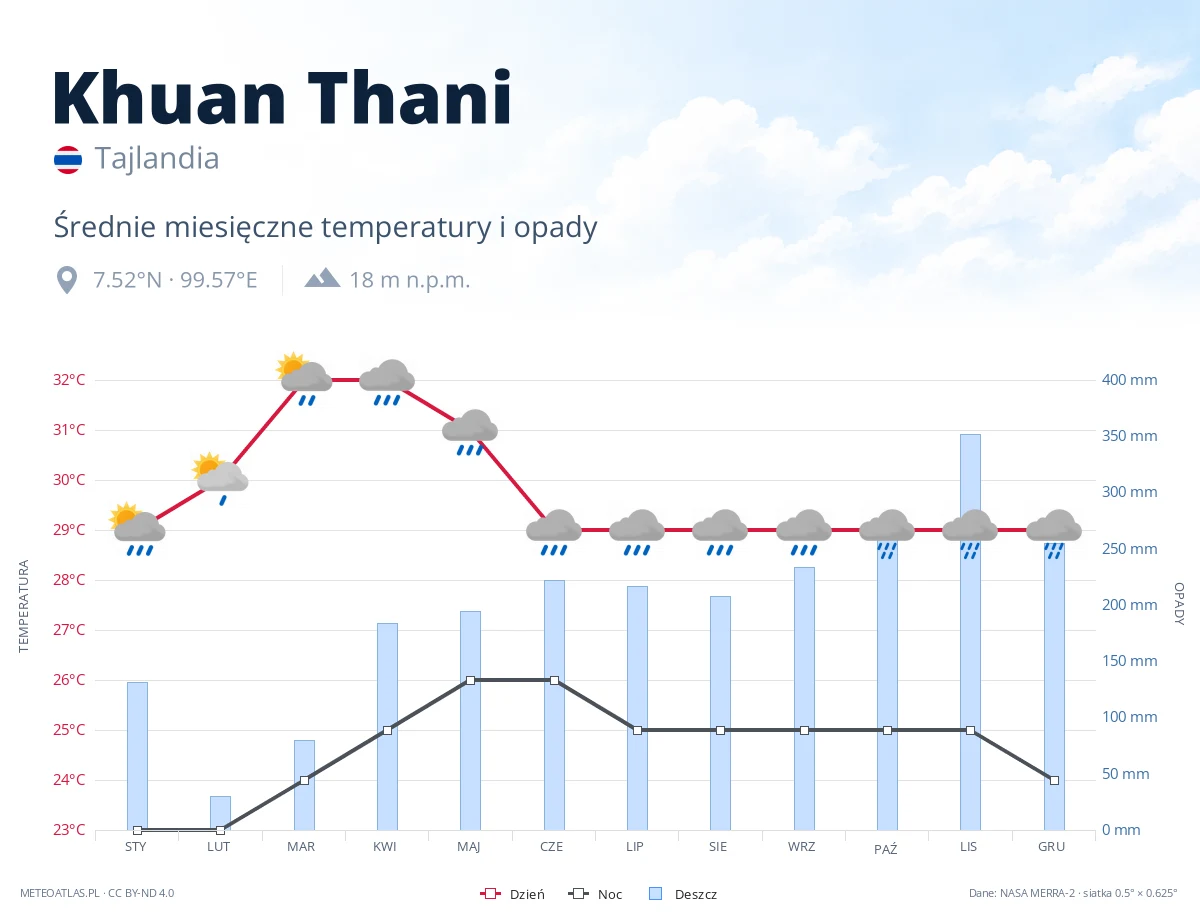 Khuan Thani - średnie miesięczne temperatury i opady