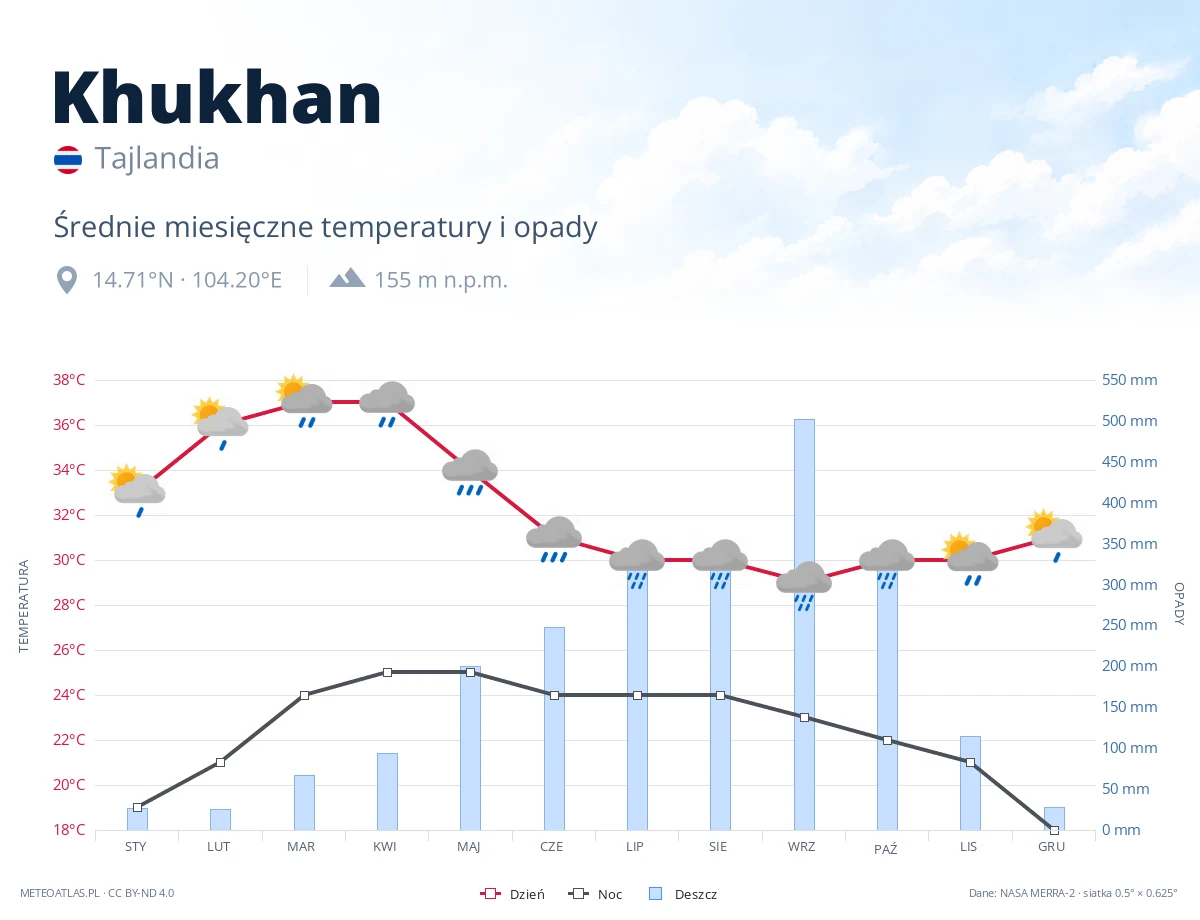 Khukhan - średnie miesięczne temperatury i opady