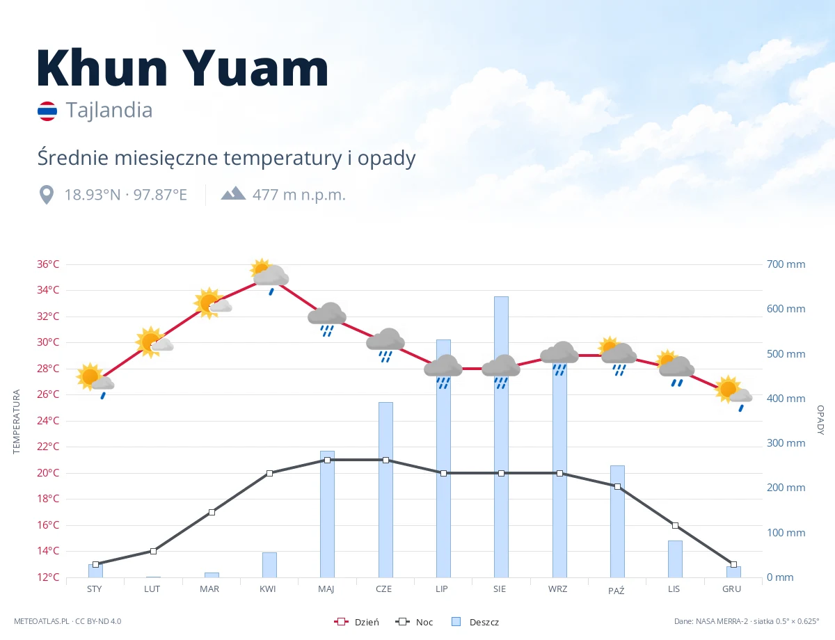 Khun Yuam - średnie miesięczne temperatury i opady