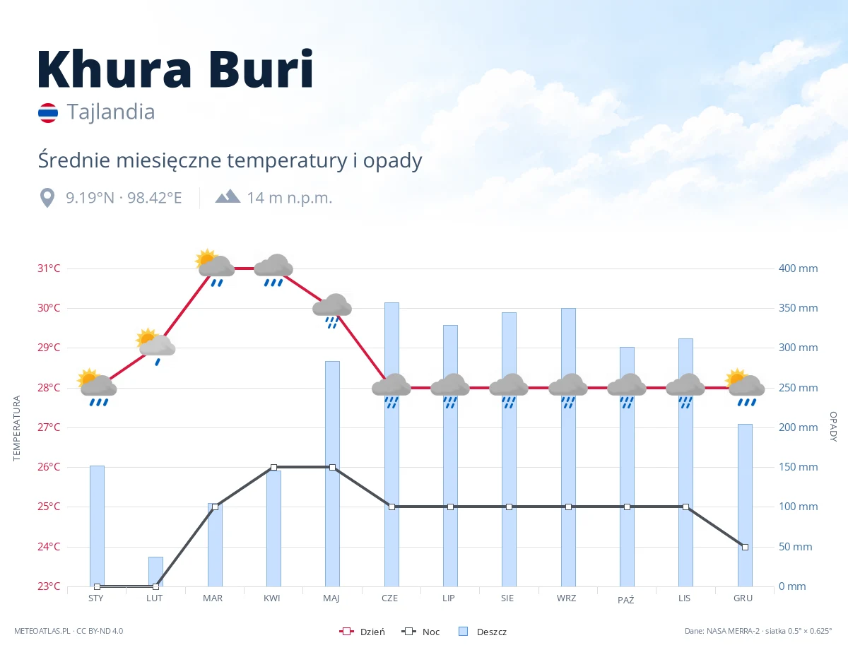 Khura Buri - średnie miesięczne temperatury i opady
