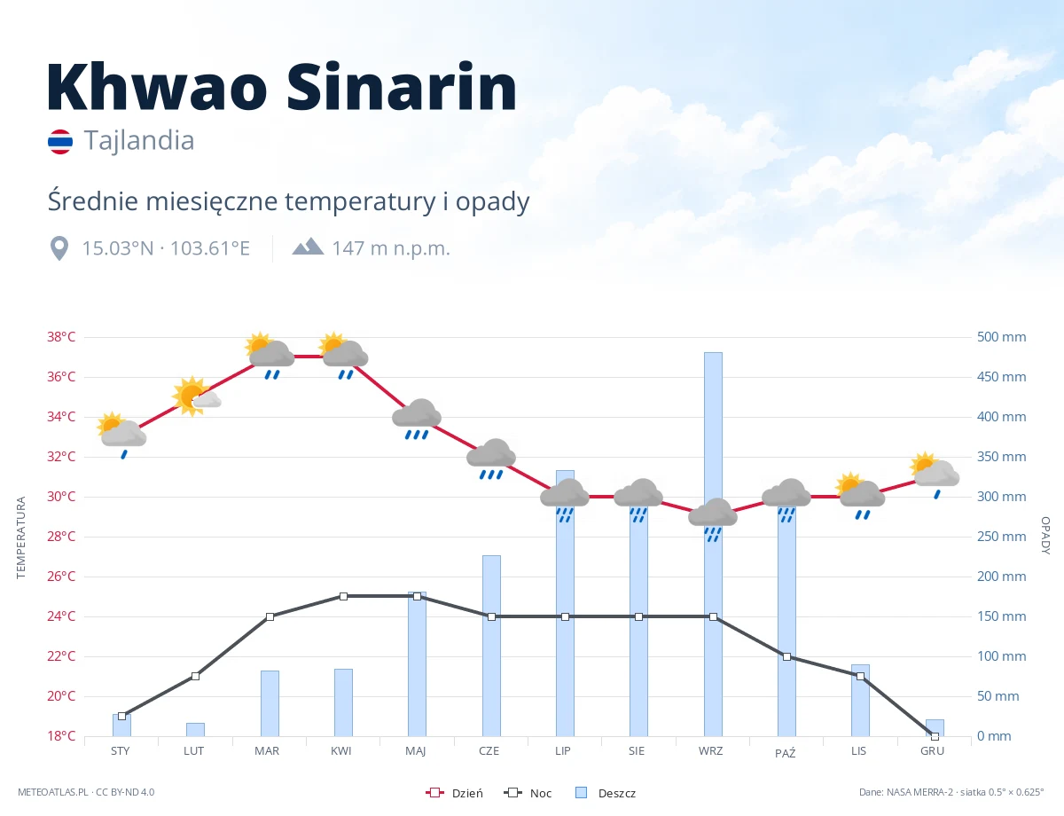 Khwao Sinarin - średnie miesięczne temperatury i opady