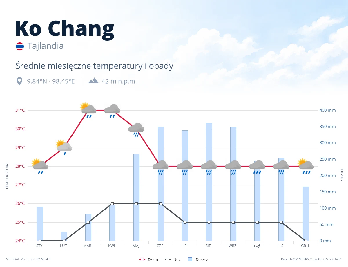 Ko Chang - średnie miesięczne temperatury i opady
