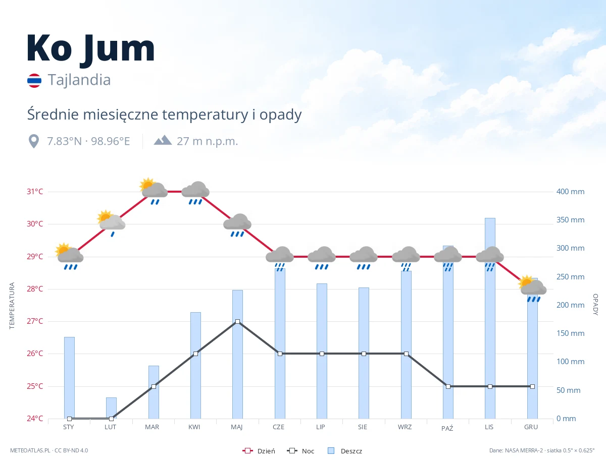 Ko Jum - średnie miesięczne temperatury i opady