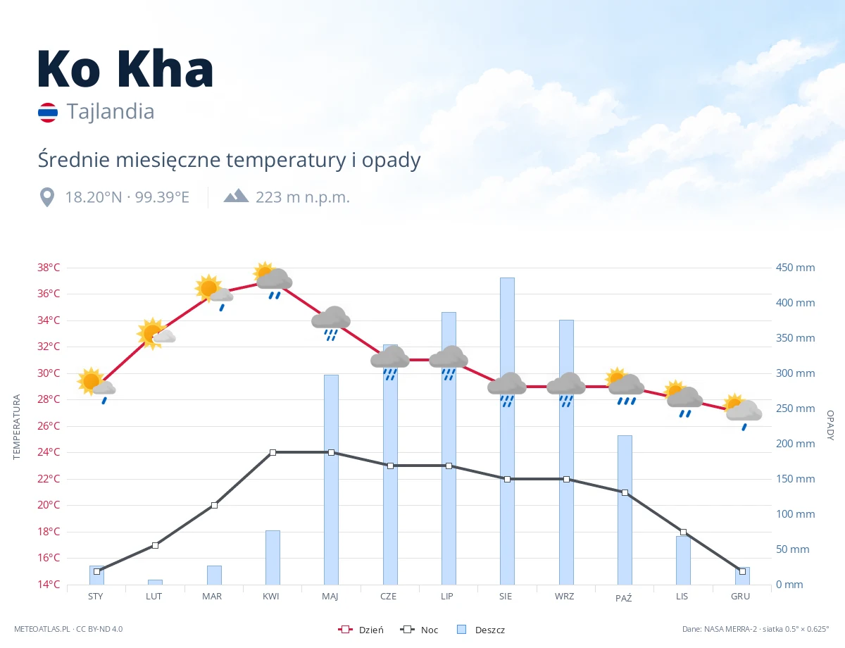 Ko Kha - średnie miesięczne temperatury i opady