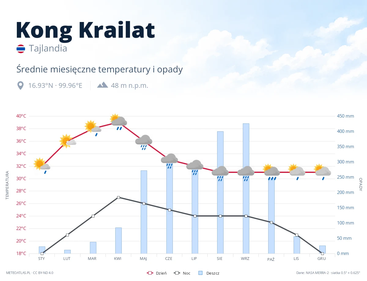 Kong Krailat - średnie miesięczne temperatury i opady