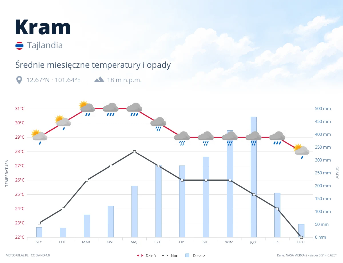 Kram - średnie miesięczne temperatury i opady