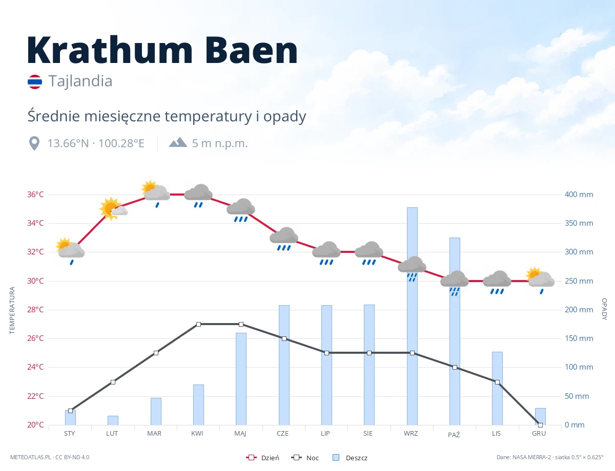 Krathum Baen - średnie miesięczne temperatury i opady
