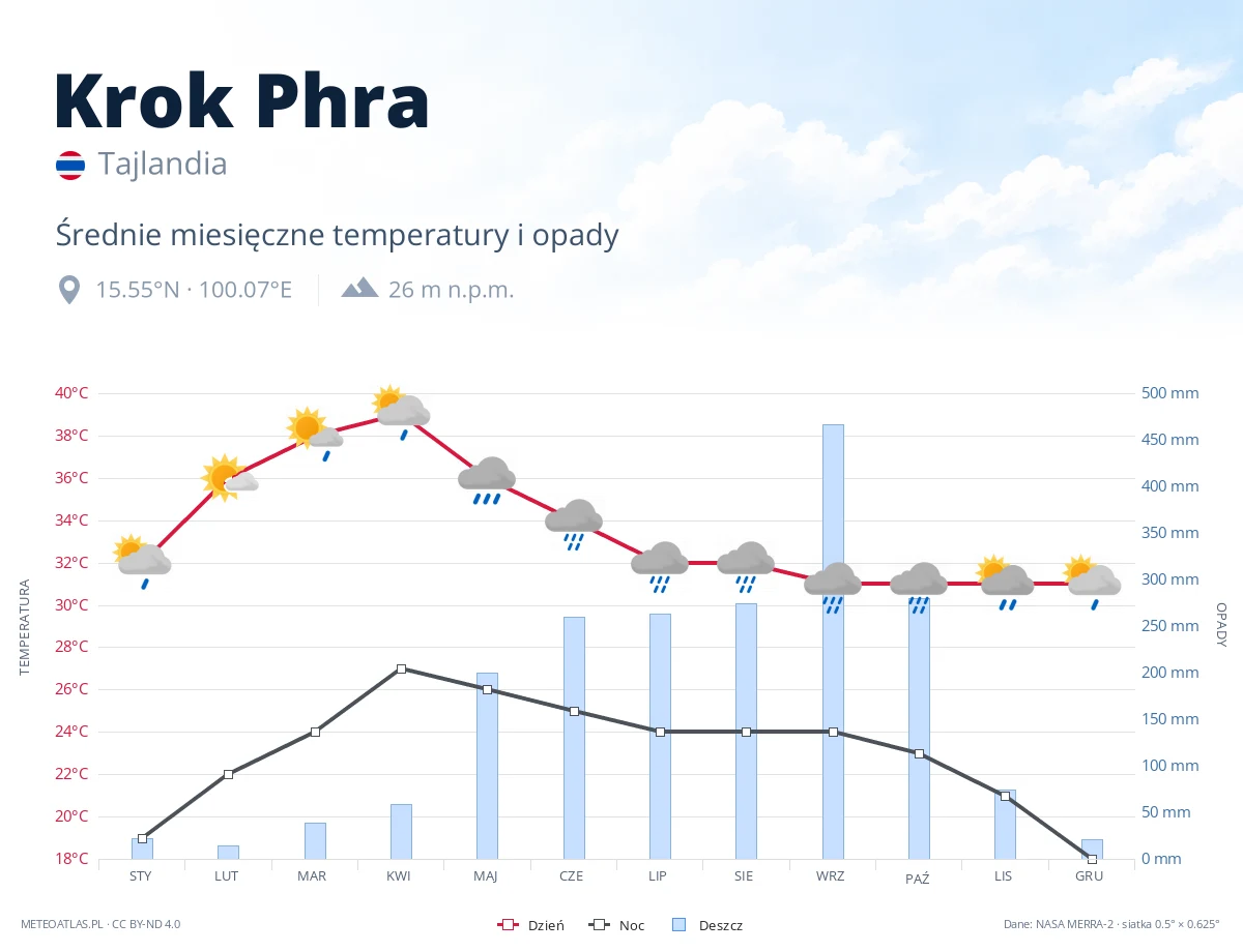 Krok Phra - średnie miesięczne temperatury i opady