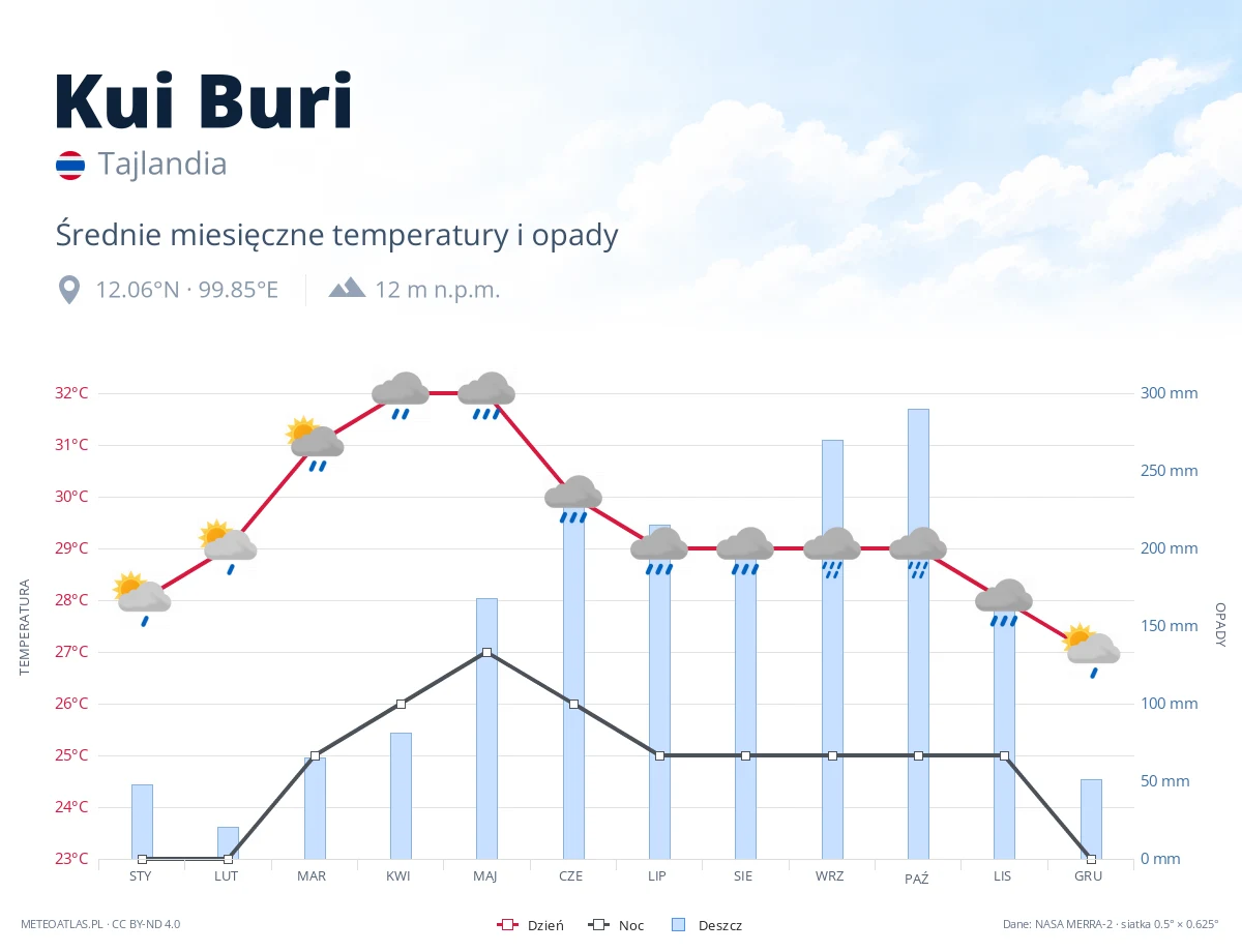 Kui Buri - średnie miesięczne temperatury i opady