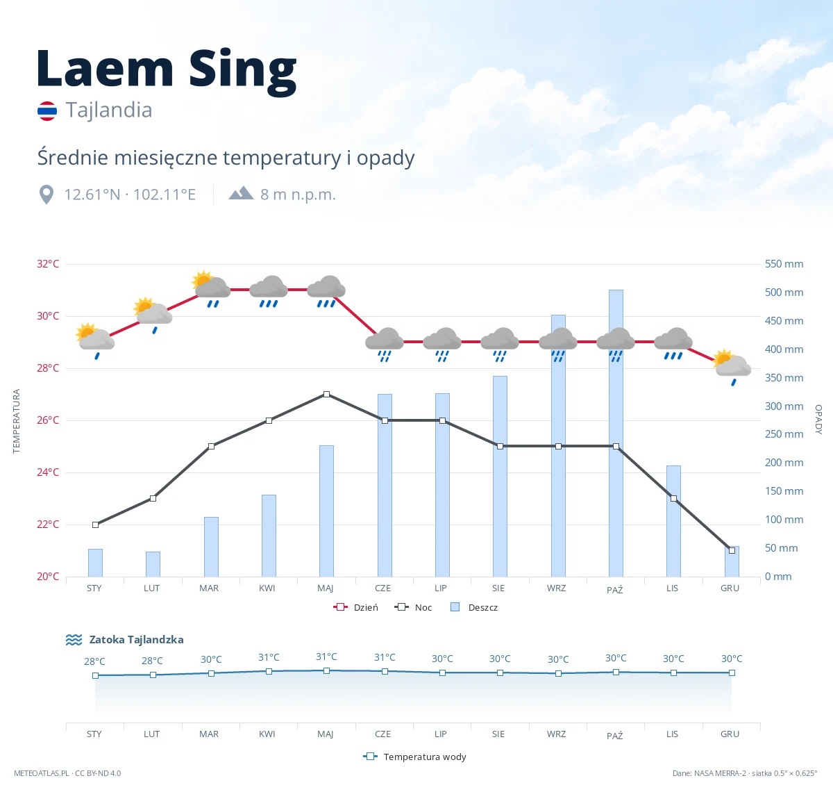 Laem Sing - średnie miesięczne temperatury i opady