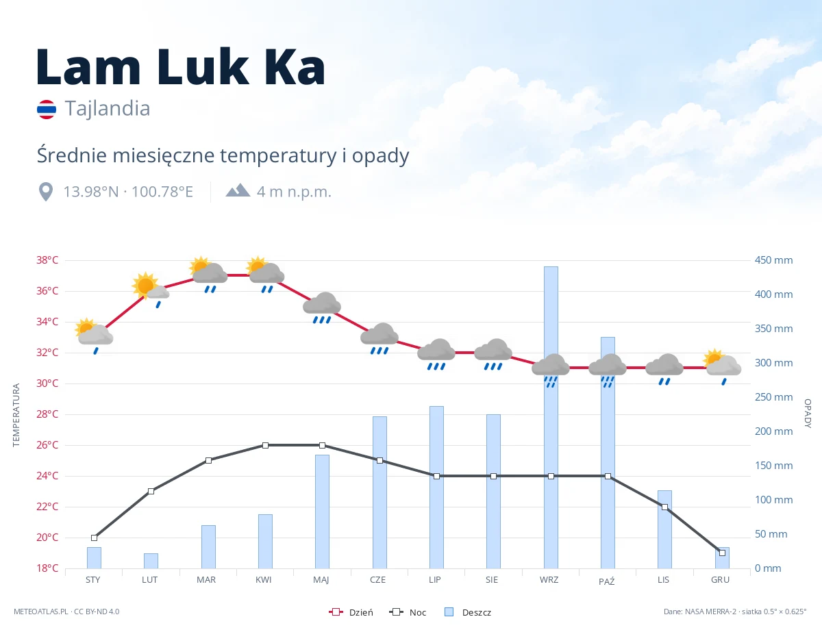 Lam Luk Ka - średnie miesięczne temperatury i opady