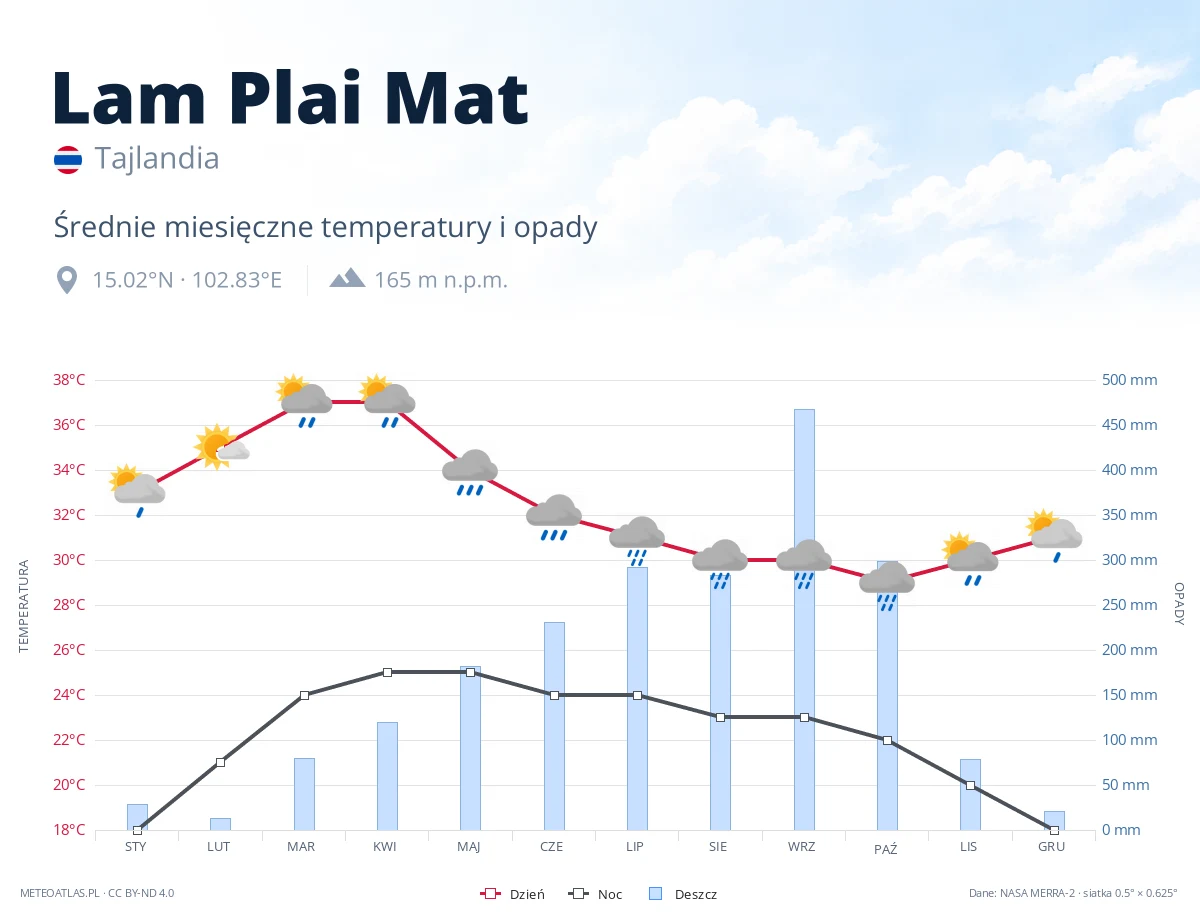 Lam Plai Mat - średnie miesięczne temperatury i opady
