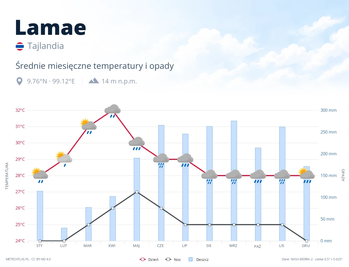 Lamae - średnie miesięczne temperatury i opady