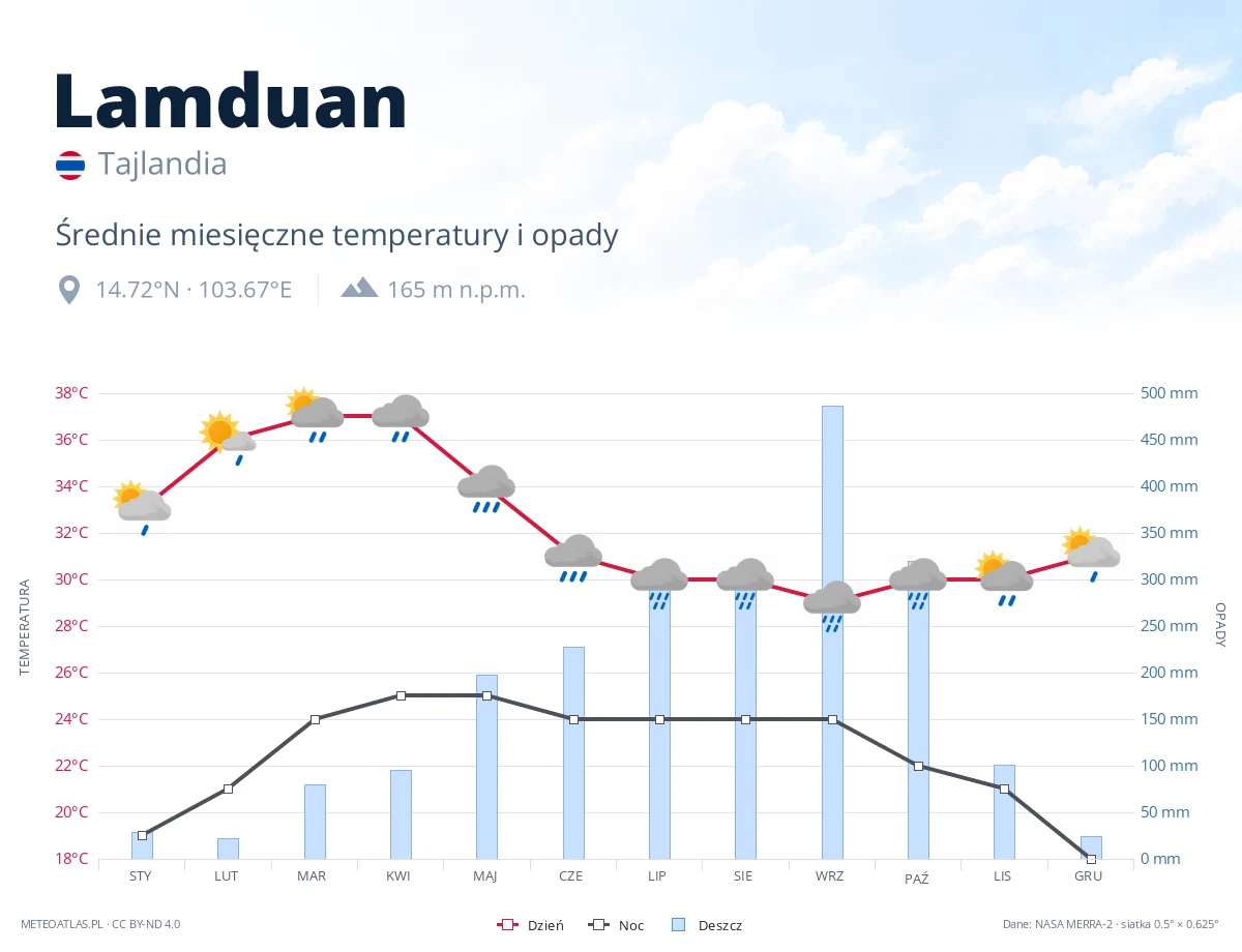 Lamduan - średnie miesięczne temperatury i opady