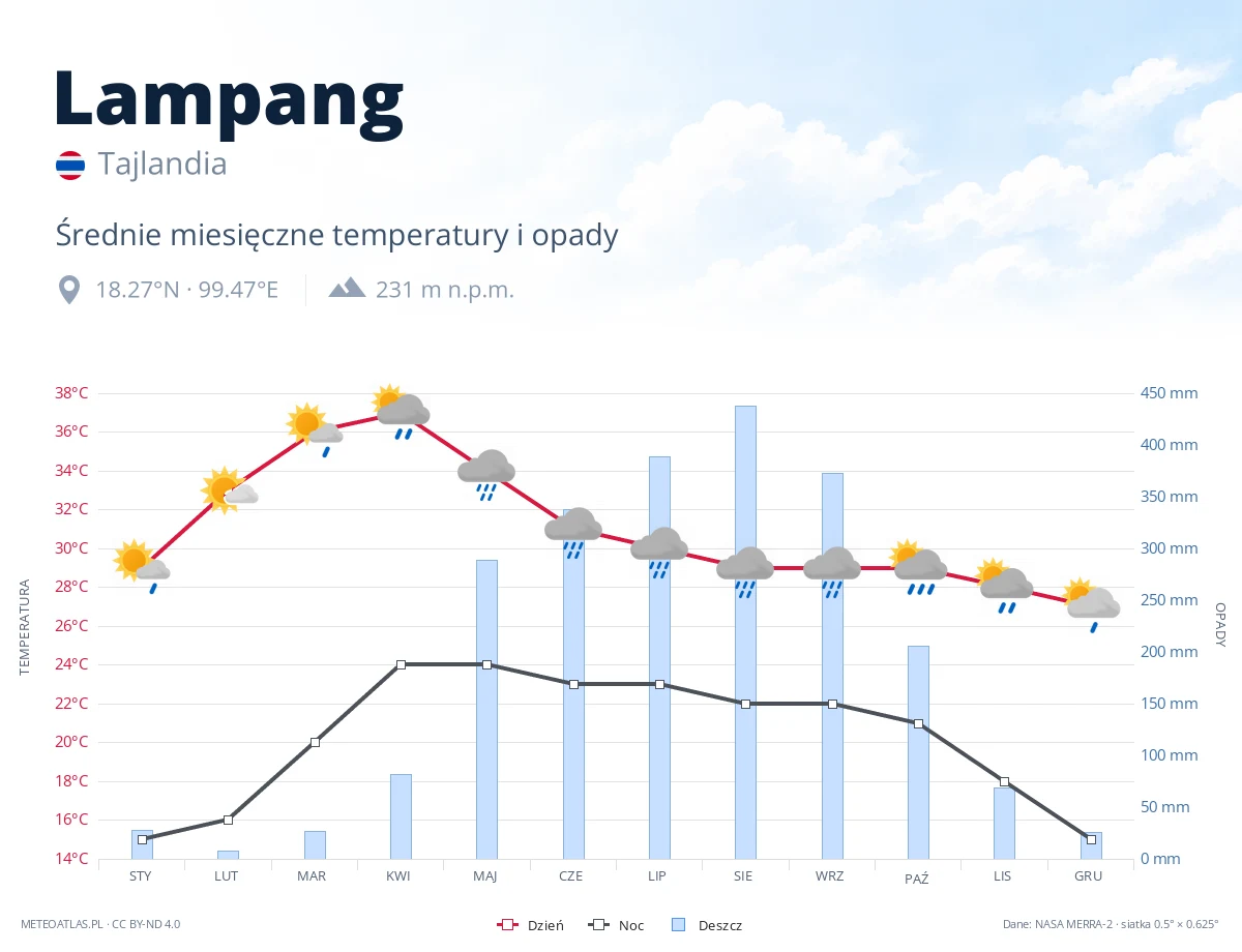 Lampang - średnie miesięczne temperatury i opady