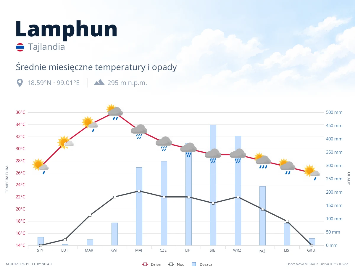 Lamphun - średnie miesięczne temperatury i opady