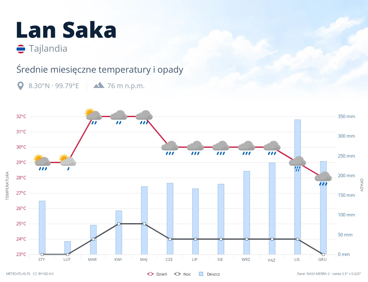 Lan Saka - średnie miesięczne temperatury i opady