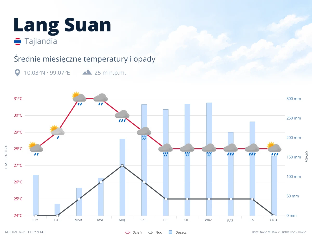 Lang Suan - średnie miesięczne temperatury i opady