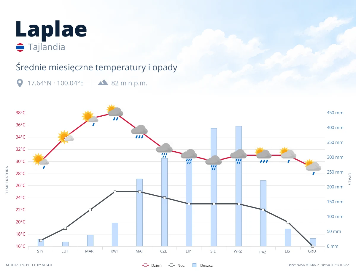 Laplae - średnie miesięczne temperatury i opady