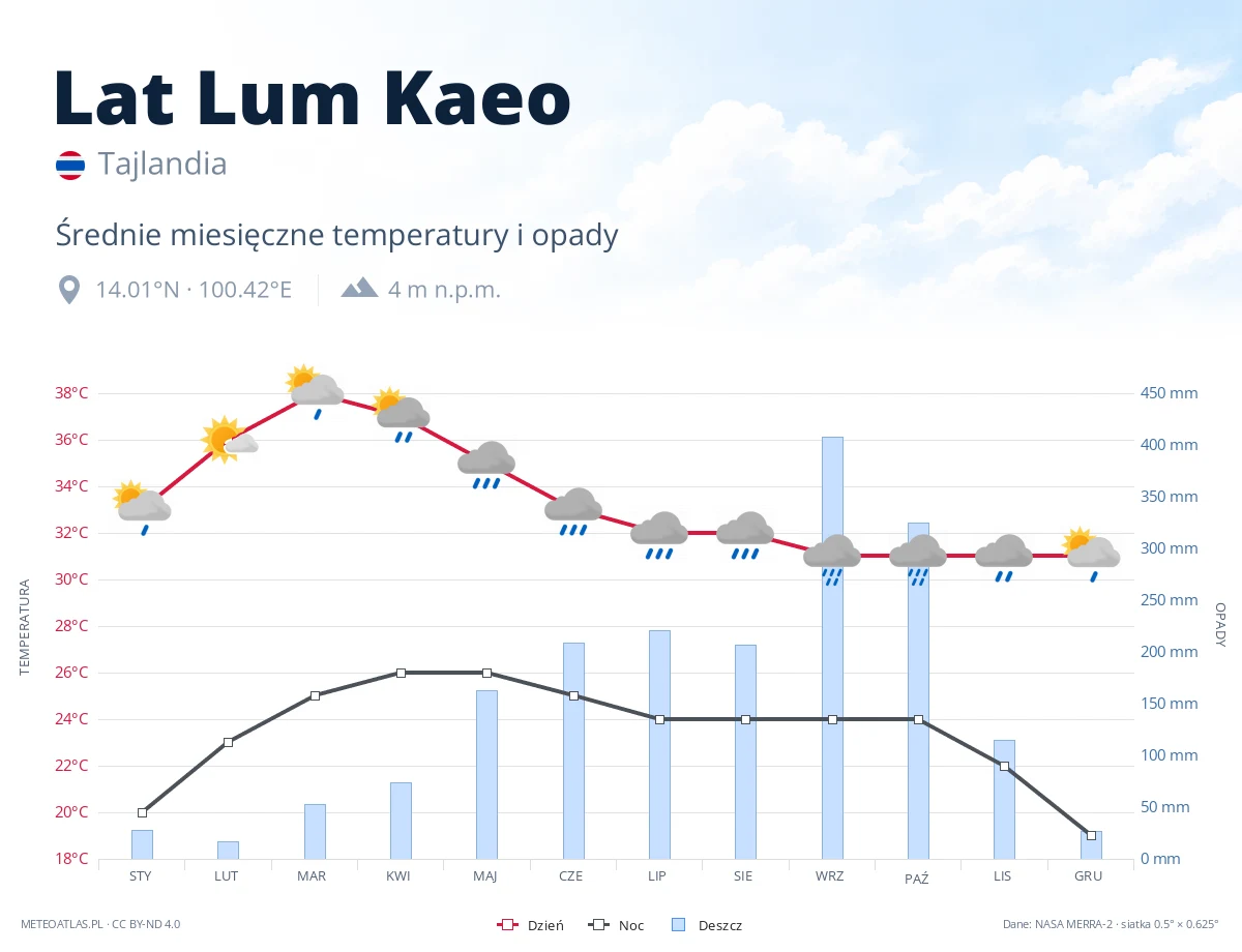 Lat Lum Kaeo - średnie miesięczne temperatury i opady