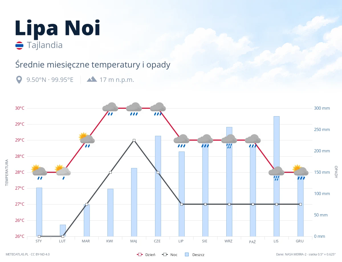 Lipa Noi - średnie miesięczne temperatury i opady