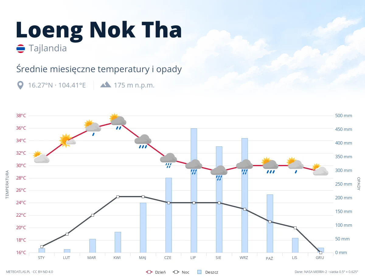 Loeng Nok Tha - średnie miesięczne temperatury i opady