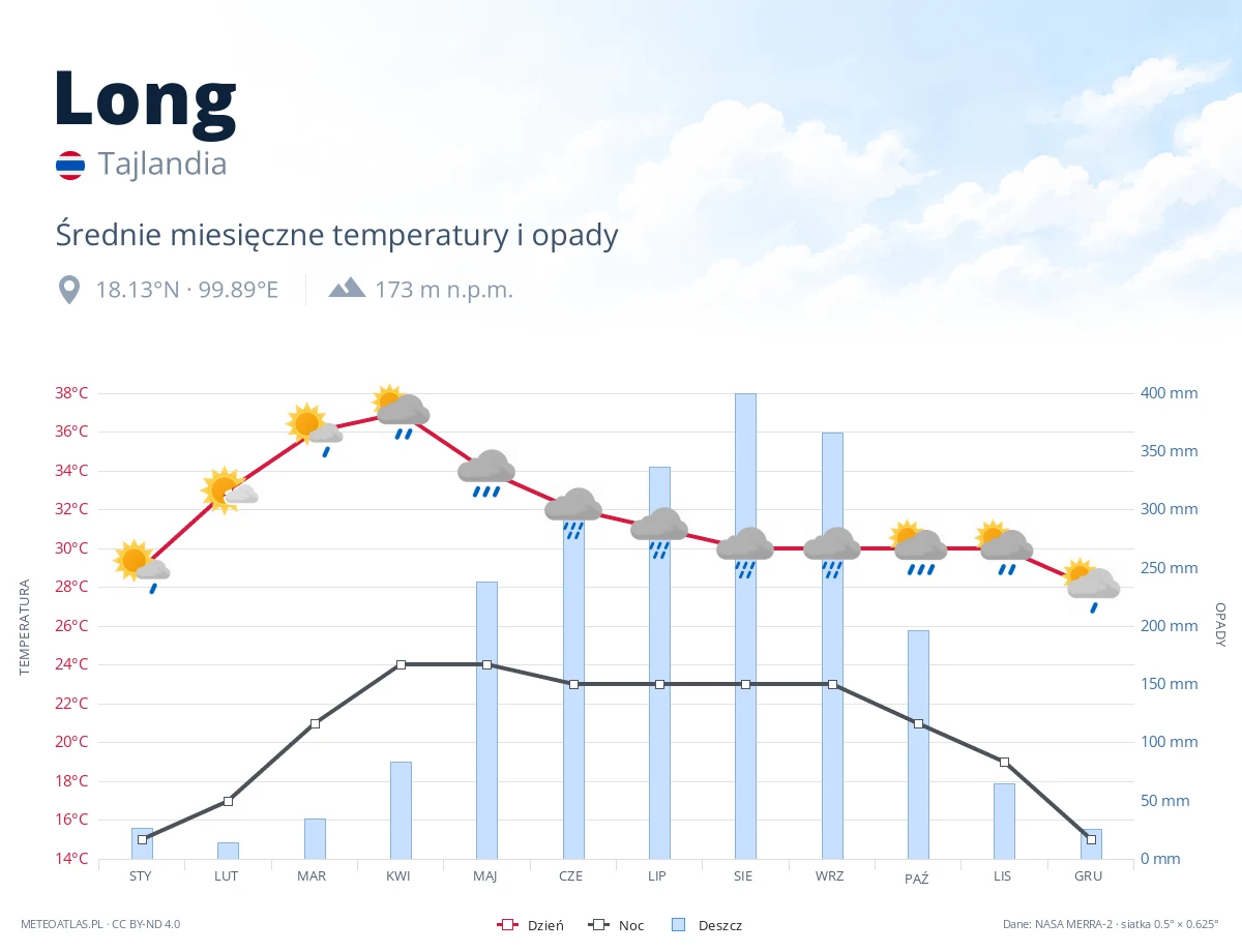 Long - średnie miesięczne temperatury i opady