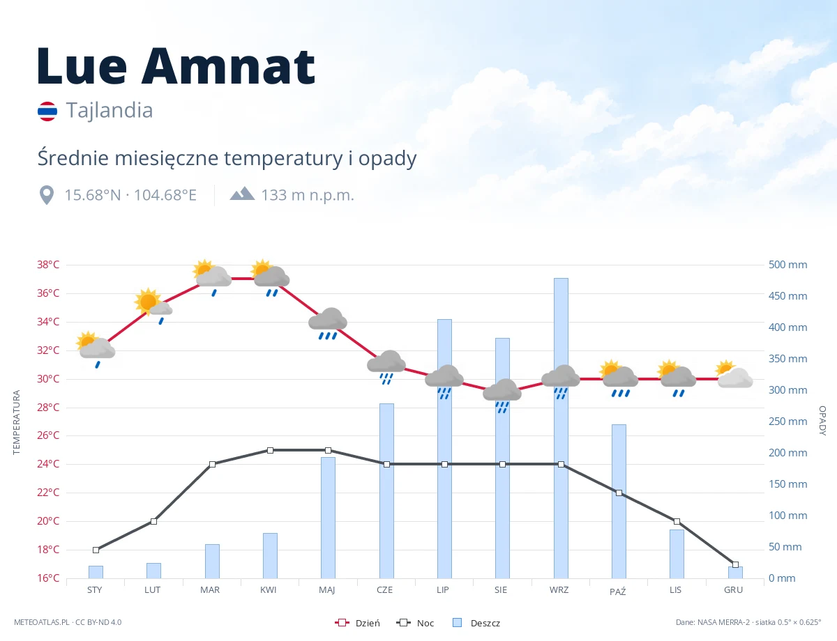 Lue Amnat - średnie miesięczne temperatury i opady