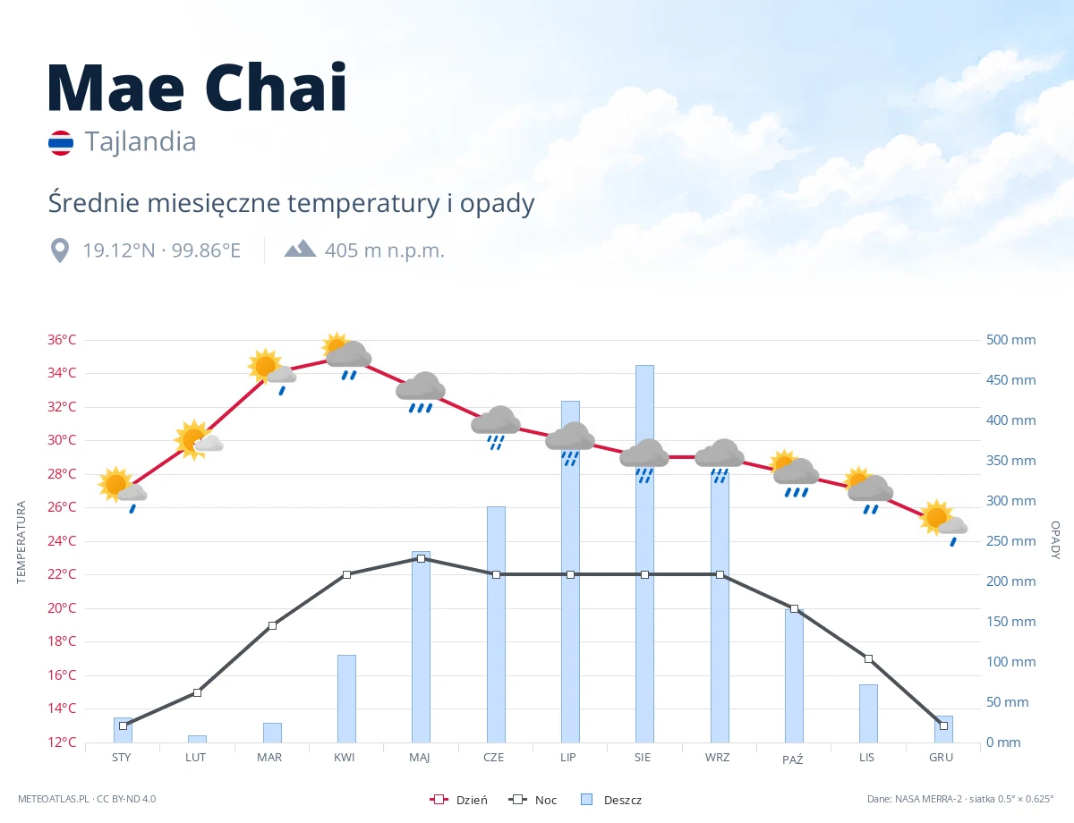 Mae Chai - średnie miesięczne temperatury i opady