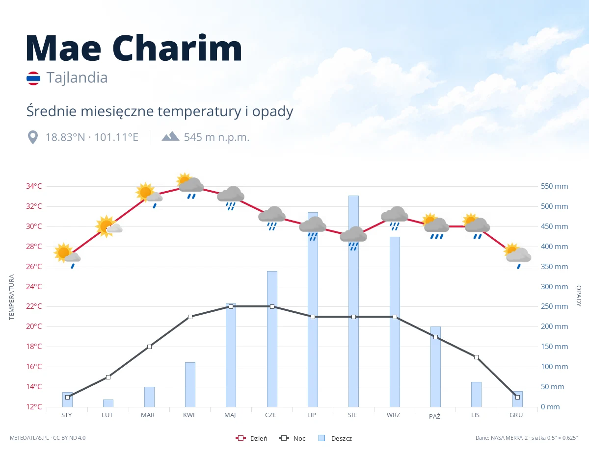 Mae Charim - średnie miesięczne temperatury i opady
