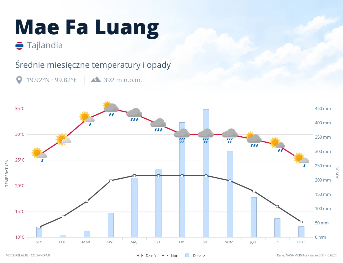 Mae Fa Luang - średnie miesięczne temperatury i opady