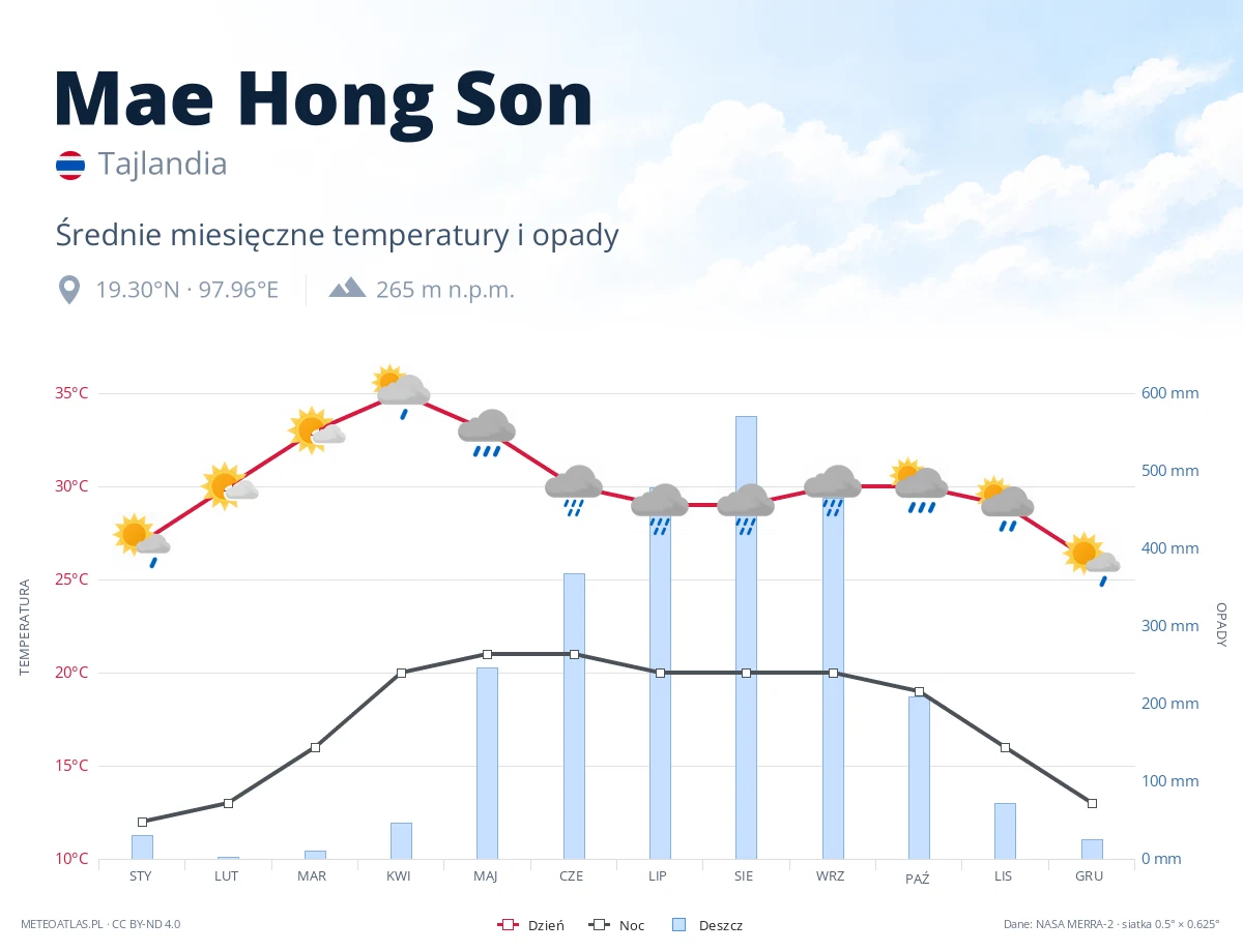 Mae Hong Son - średnie miesięczne temperatury i opady