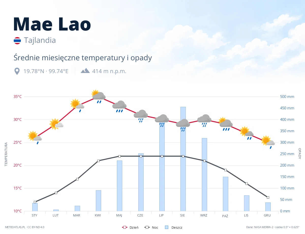 Mae Lao - średnie miesięczne temperatury i opady