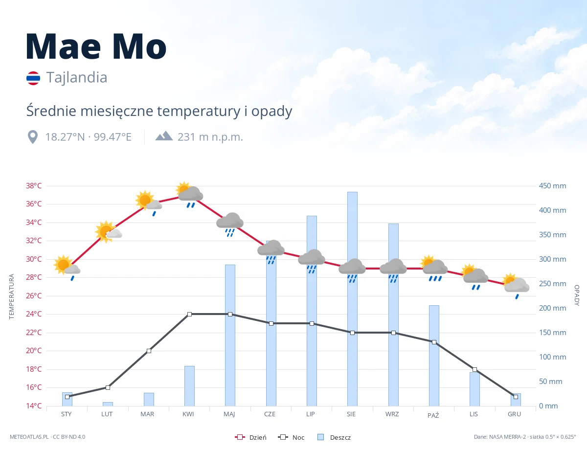 Mae Mo - średnie miesięczne temperatury i opady