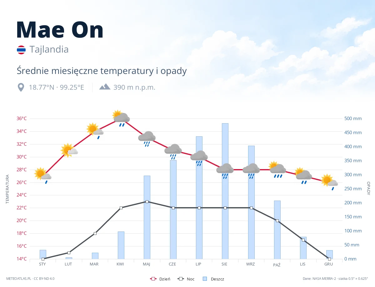 Mae On - średnie miesięczne temperatury i opady