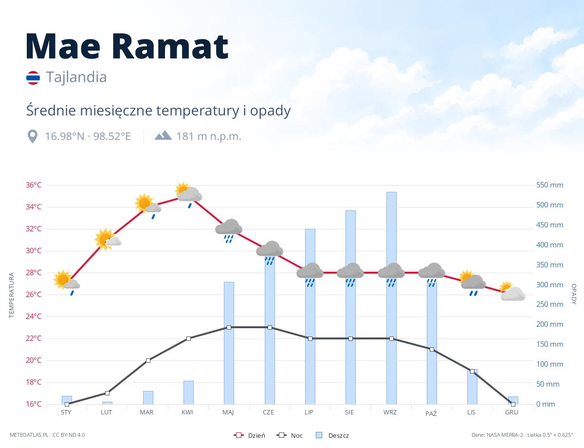 Mae Ramat - średnie miesięczne temperatury i opady