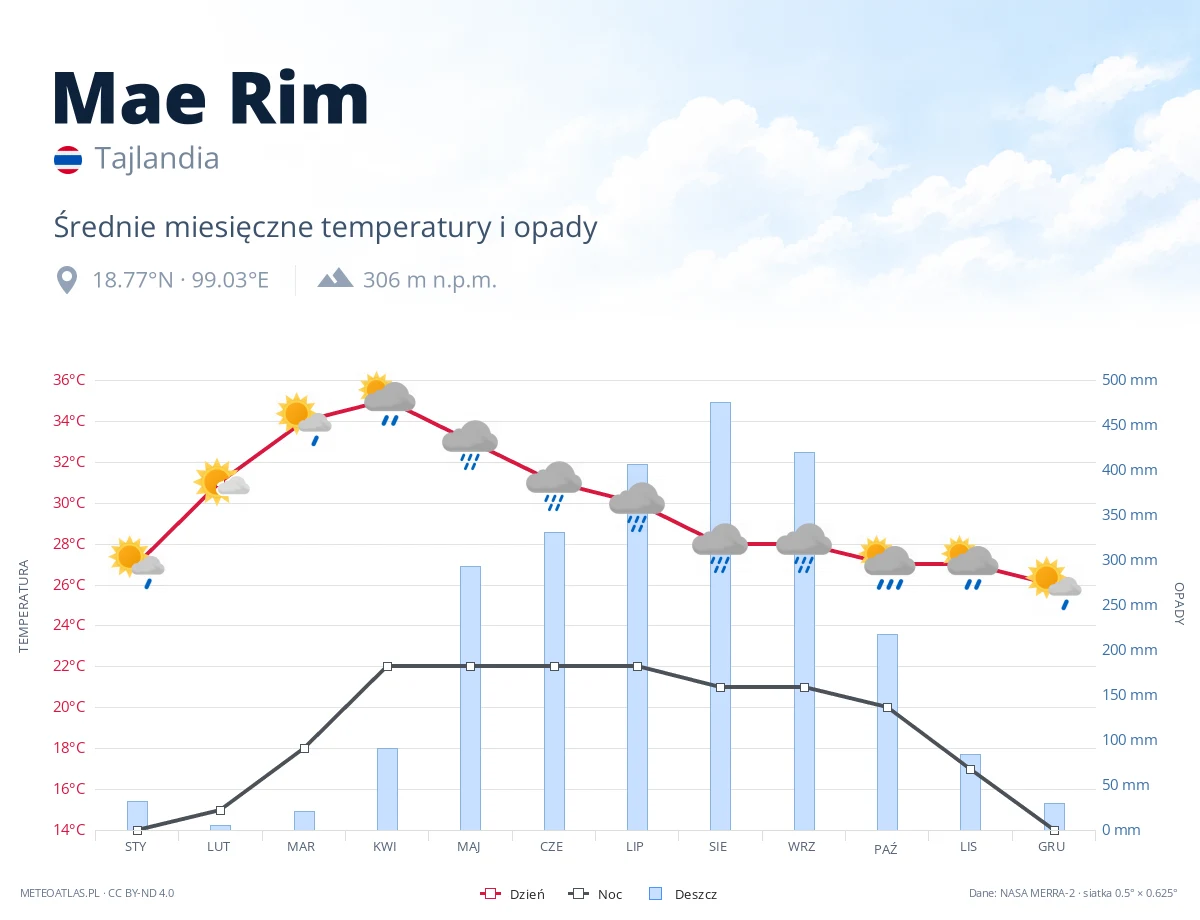 Mae Rim - średnie miesięczne temperatury i opady