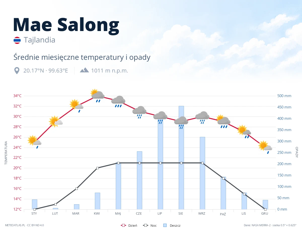 Mae Salong - średnie miesięczne temperatury i opady