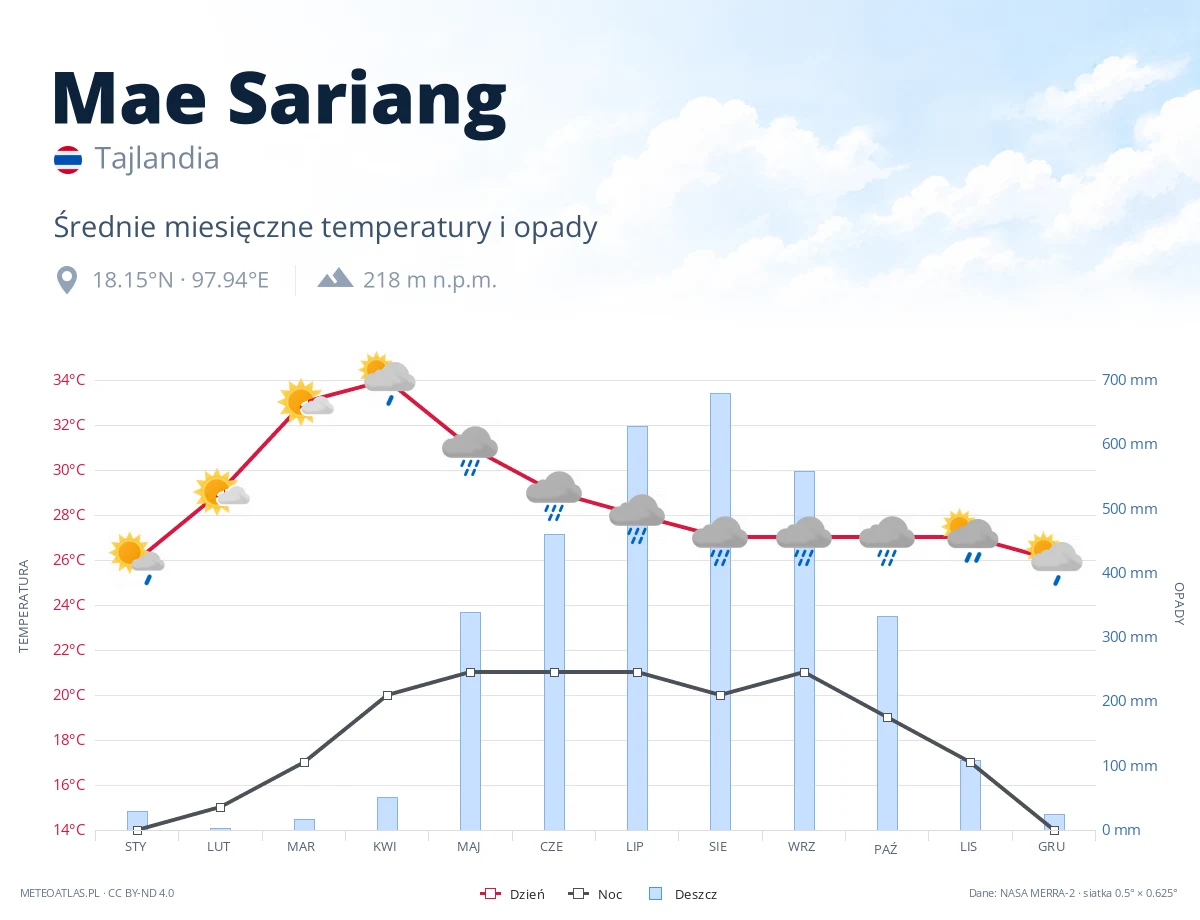 Mae Sariang - średnie miesięczne temperatury i opady