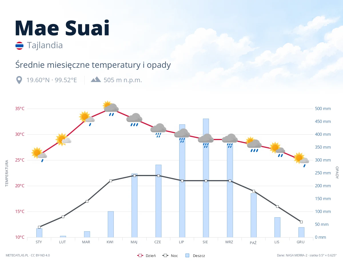 Mae Suai - średnie miesięczne temperatury i opady