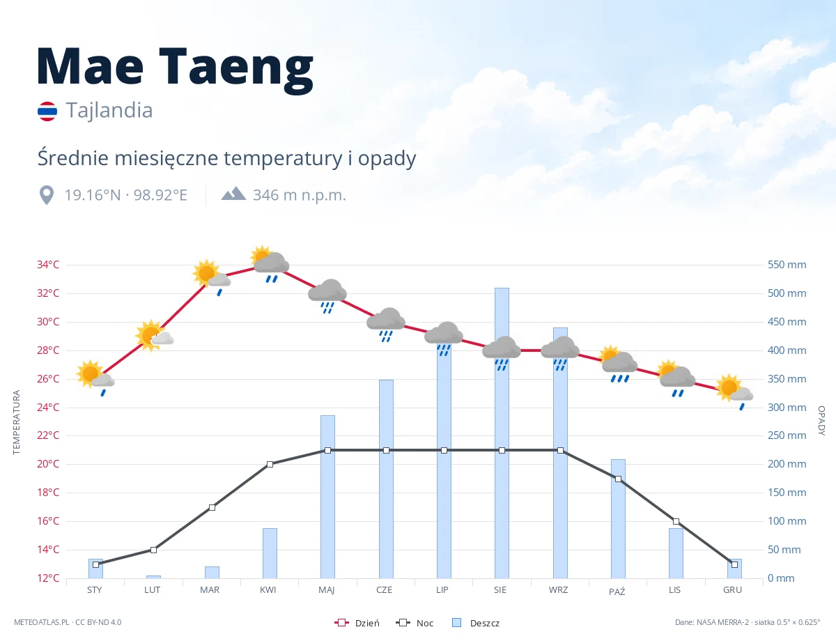 Mae Taeng - średnie miesięczne temperatury i opady