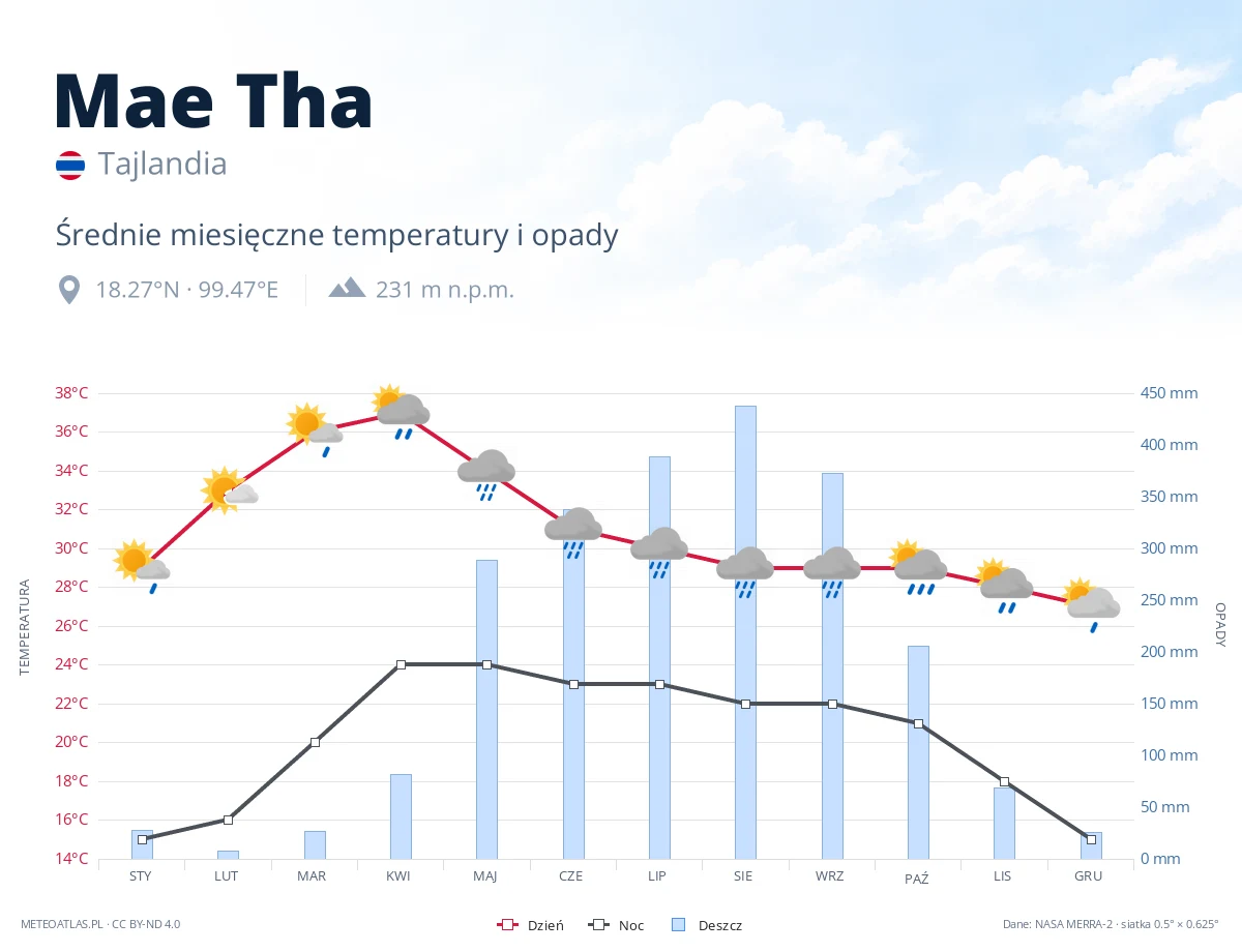 Mae Tha - średnie miesięczne temperatury i opady