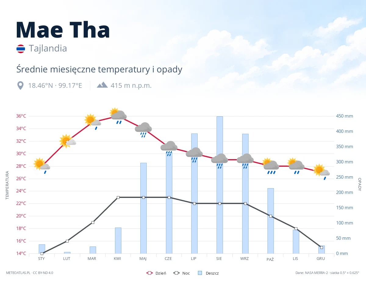 Mae Tha - średnie miesięczne temperatury i opady
