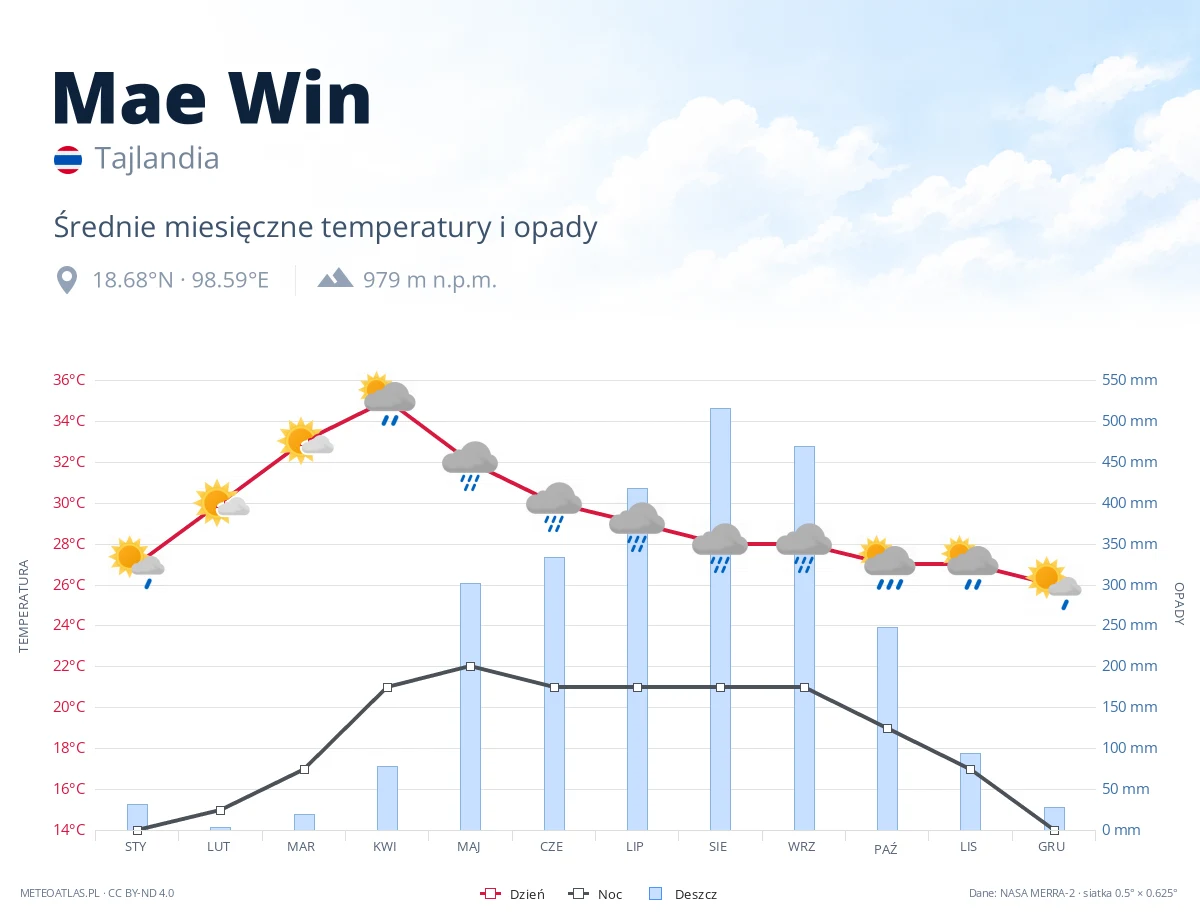 Mae Win - średnie miesięczne temperatury i opady