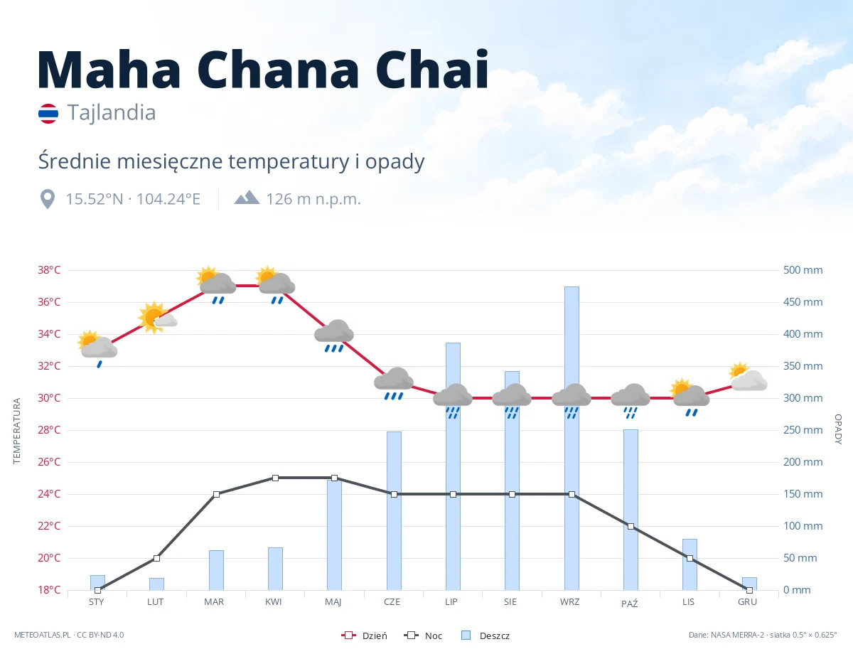 Maha Chana Chai - średnie miesięczne temperatury i opady