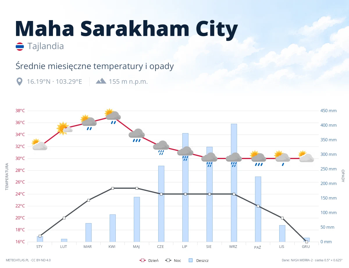 Maha Sarakham City - średnie miesięczne temperatury i opady